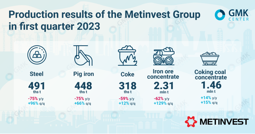 Photo – Metinvest produced 491 thousand tons of steel in the first quarter