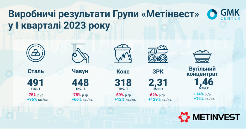 Фото – «Метинвест» по итогам первого квартала произвел 491 тыс. т стали