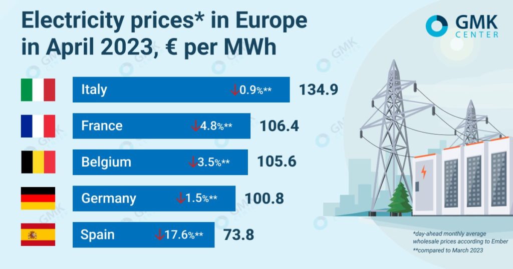 Photo – Electricity prices in Europe fell amid falling demand