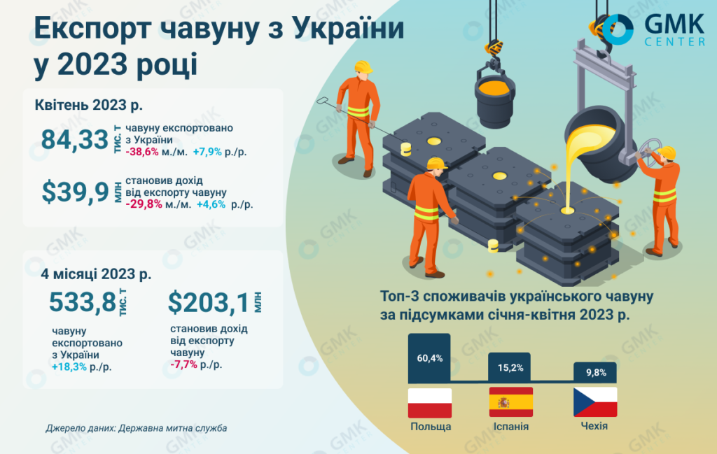 Фото – Украинские металлурги в апреле сократили экспорт чугуна на 38,6% м./м.