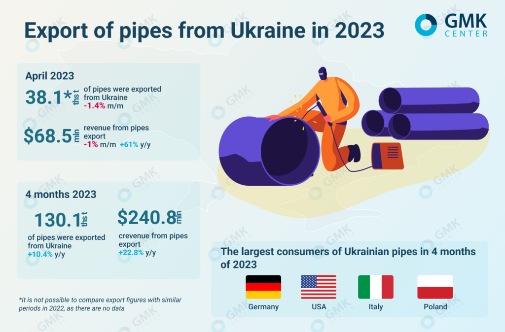 Photo – Pipe companies of Ukraine reduced product exports by 1.4% m/m in April