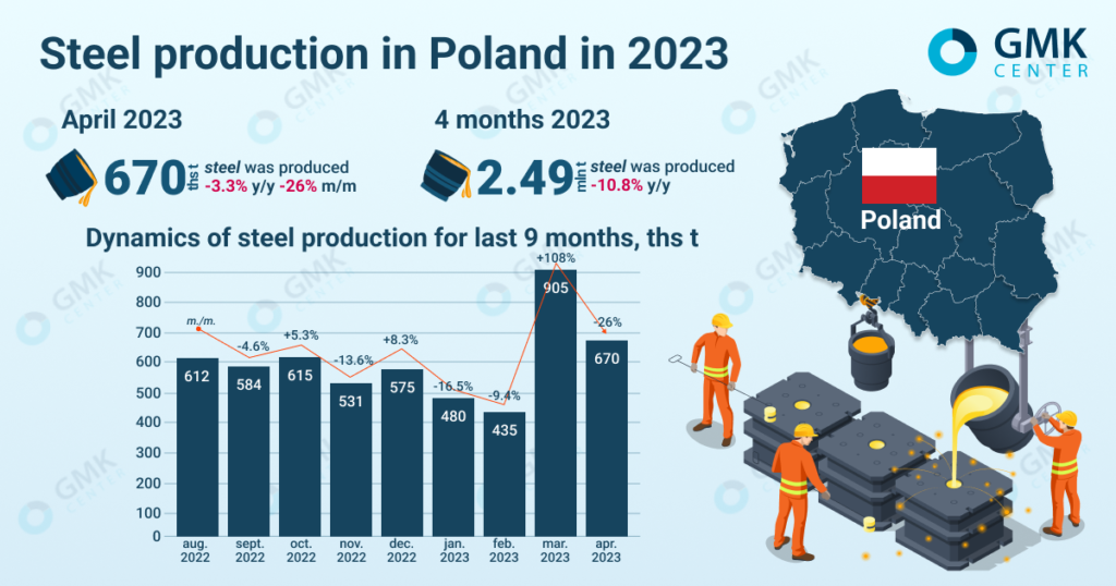 Photo – Poland reduced steel production by 26% m/m in April