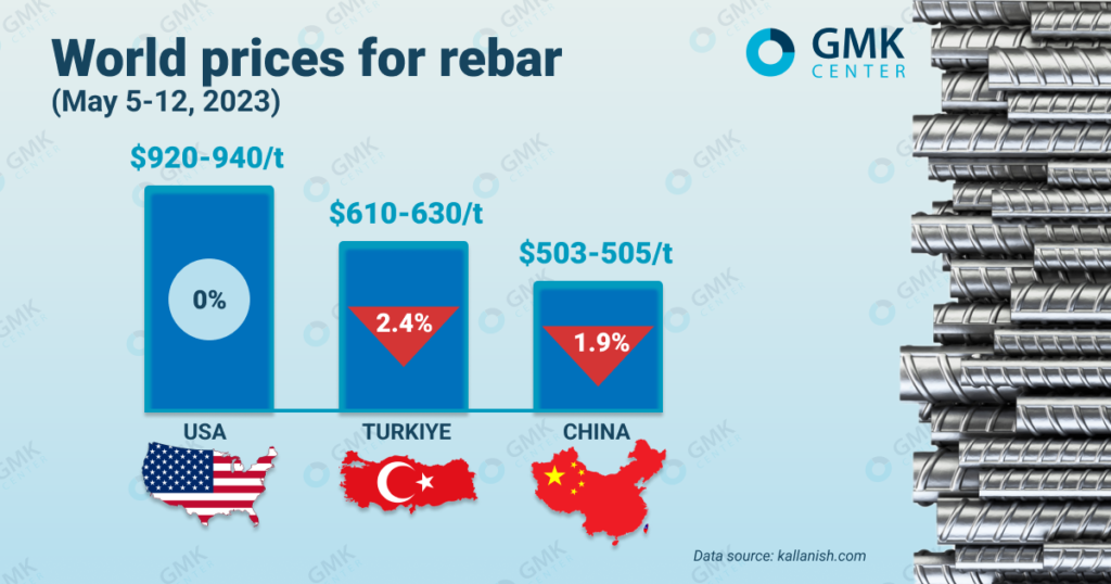 Photo – Global rebar prices are falling amid negative market sentiment