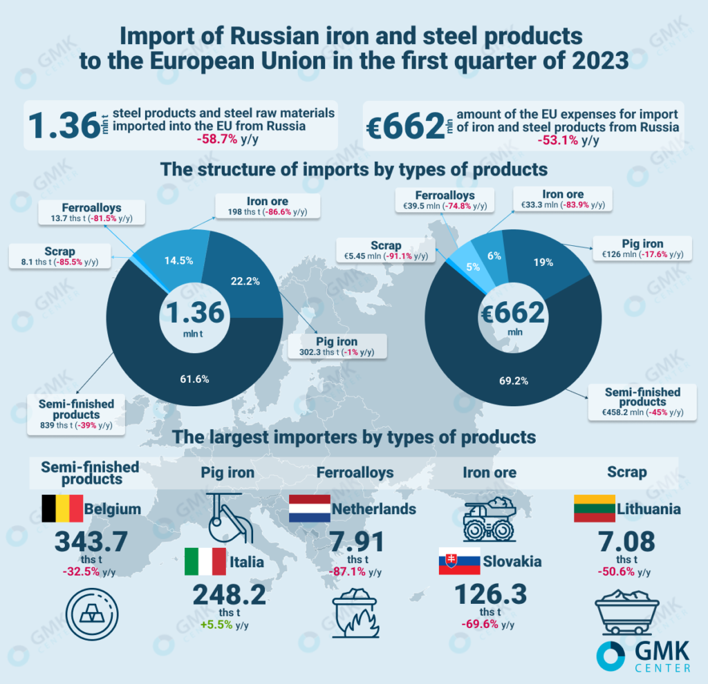 Photo – The European Union imported 1.36 million tons of iron and steel products from Russia in January-March