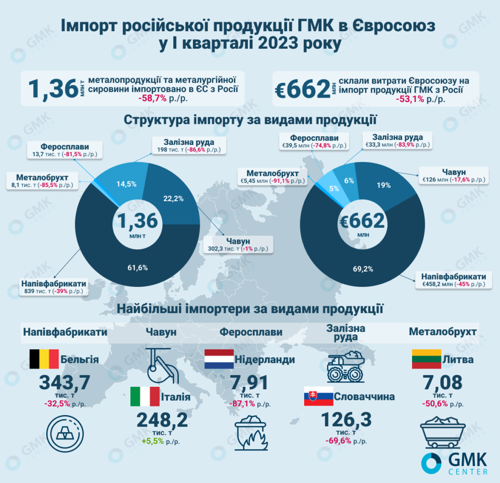 Фото – Евросоюз за январь-март импортировал из России 1,36 млн т продукции ГМК
