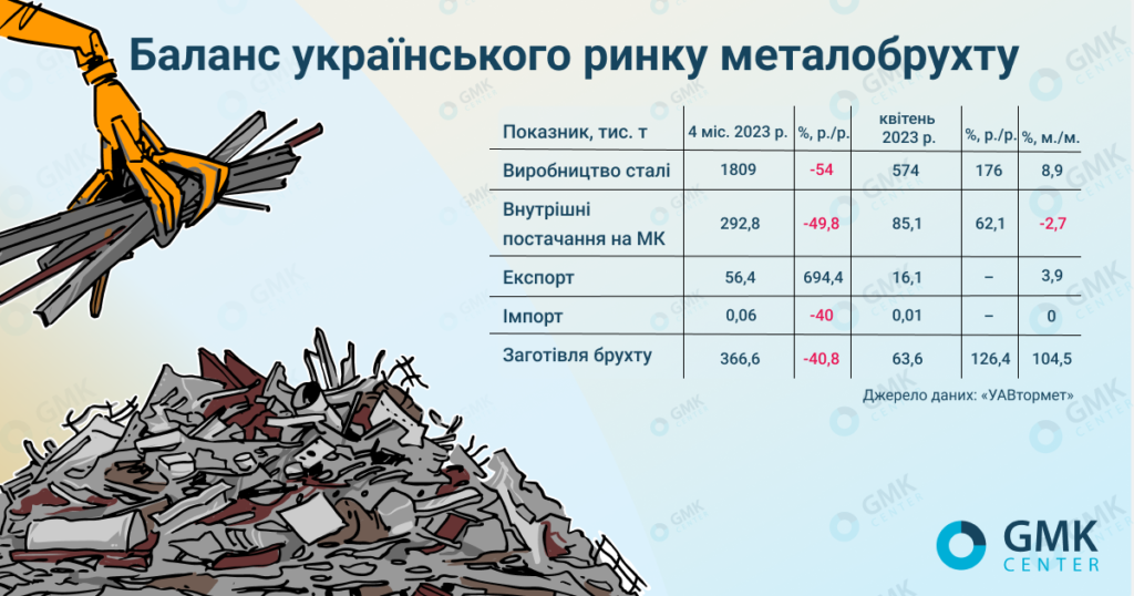 Фото – Заготовка металлолома в Украине в апреле выросла вдвое м./м.
