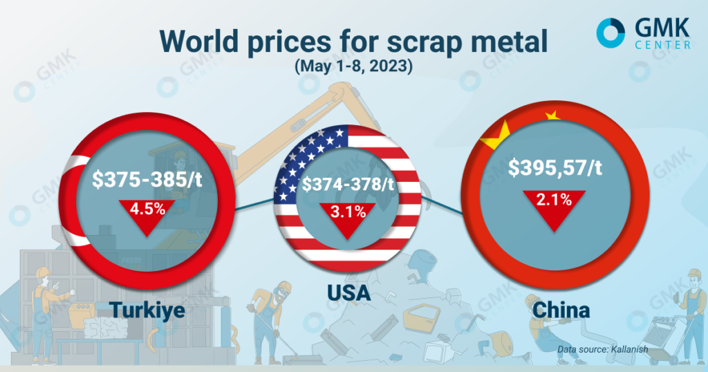 Photo – Prices for scrap metal in Turkiye are on the way to 0/t