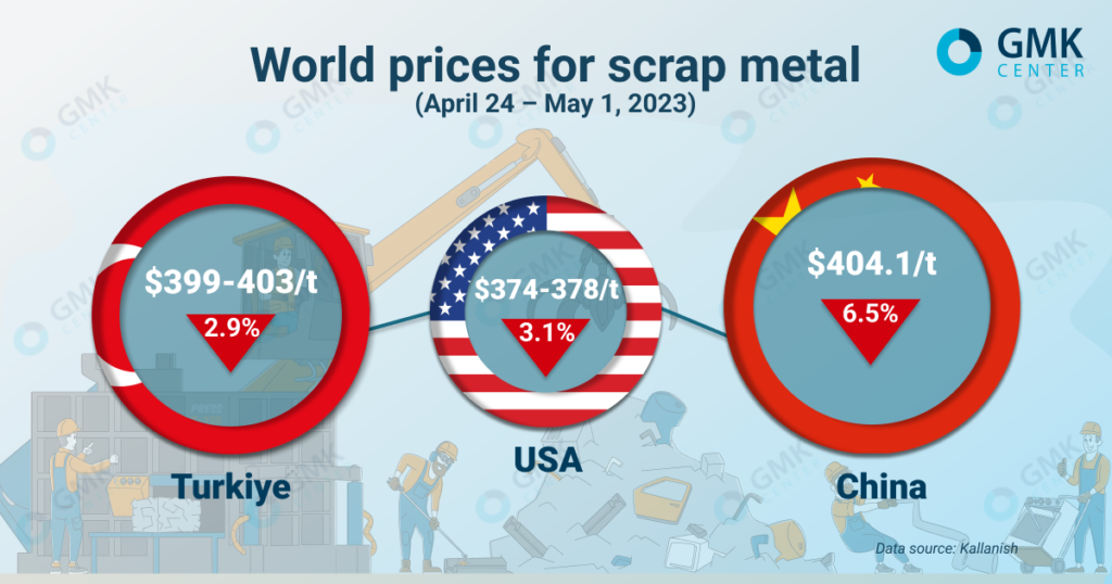 Photo – Scrap prices continue to fall in most global markets