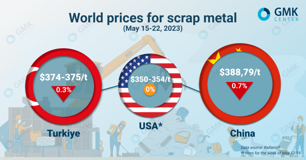 Photo – Activity in global scrap markets has slowed due to high uncertainty