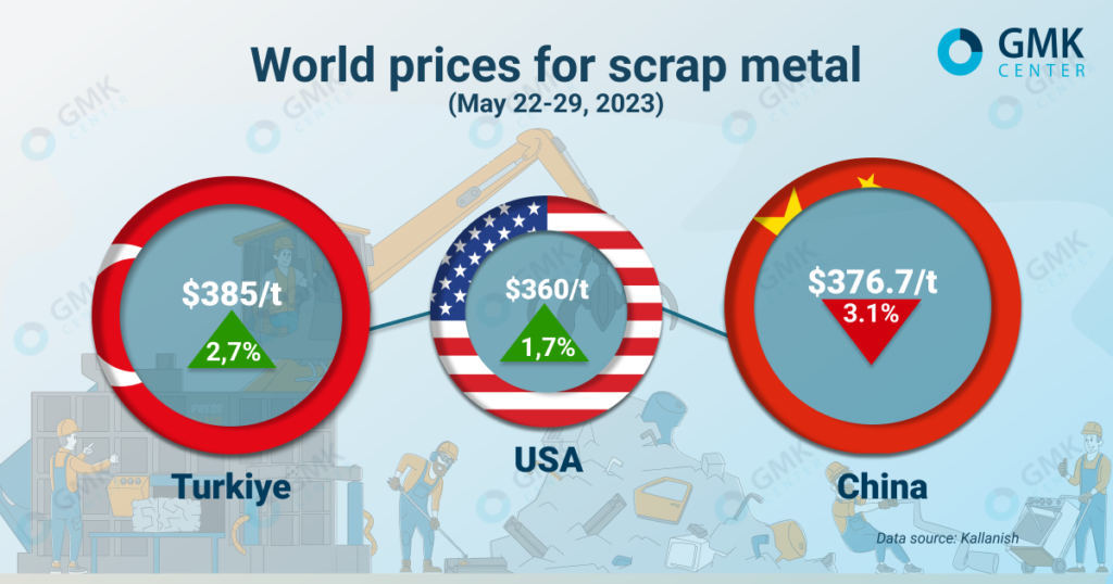 Photo – Scrap prices are rising in most markets