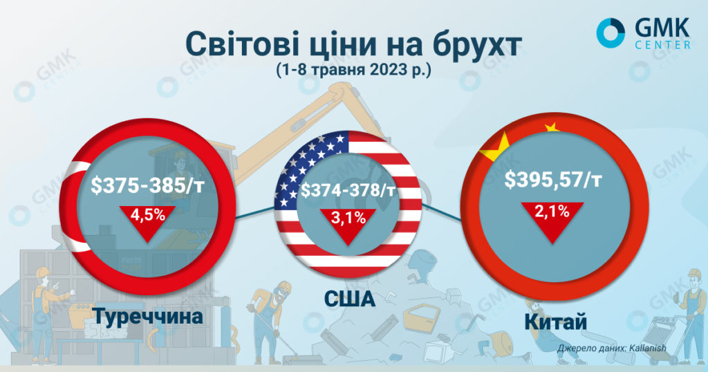 Фото – Цены на металлолом в Турции движутся к 0/т