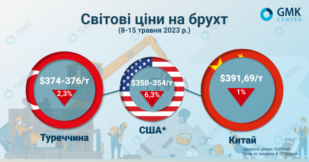Фото – Мировые цены на лом продолжают падение