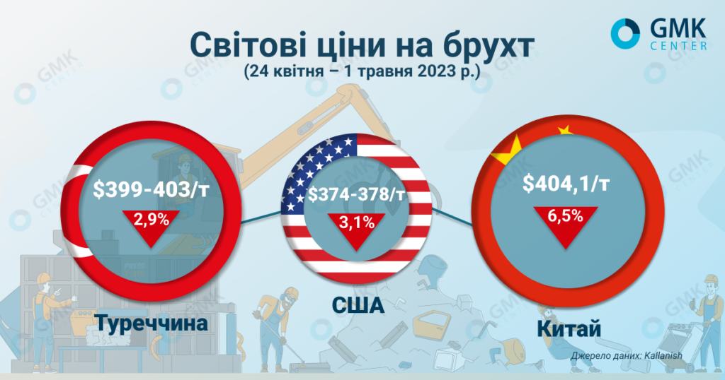 Фото – Цены на лом продолжают падать на большинстве мировых рынков
