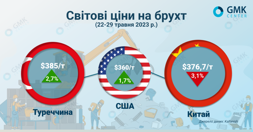 Фото – Цены на лом растут на большинстве рынков