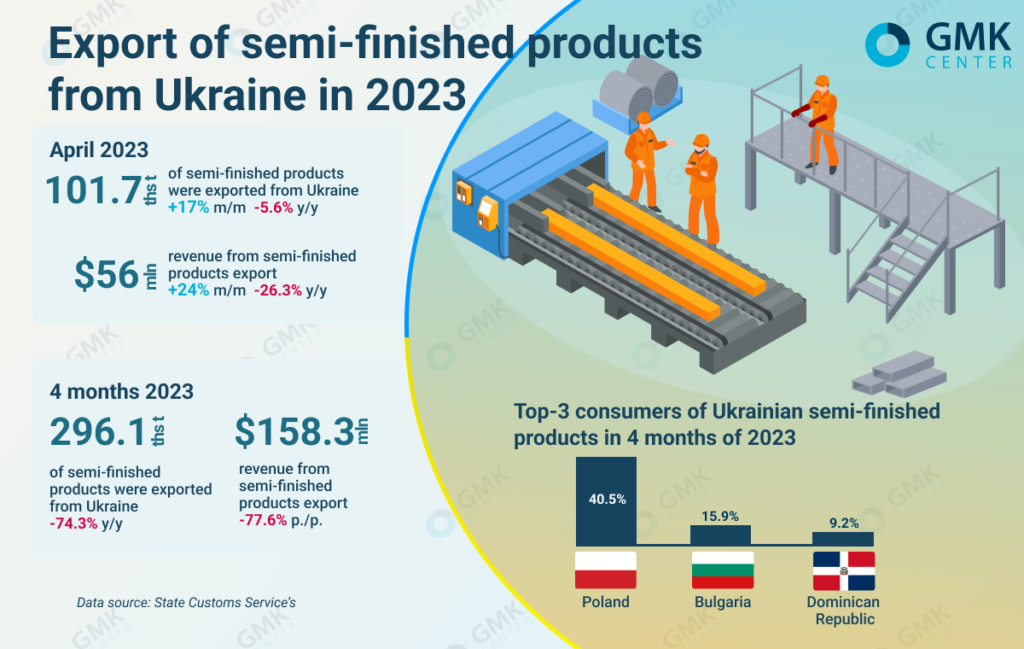 Photo – Ukrainian steelmakers increased the export of semi-finished products by 17% m/m