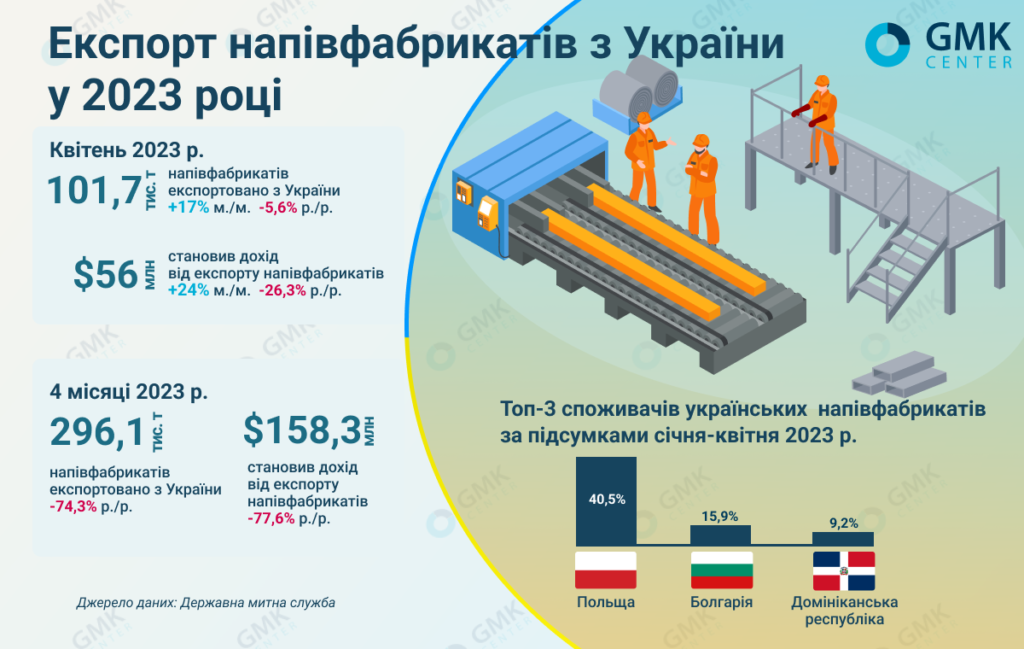 Фото – Металурги України у квітні збільшили експорт напівфабрикатів на 17% м./м.