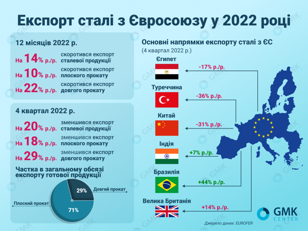 Фото – Евросоюз по итогам 2022 года сократил экспорт стали на 14% г./г.