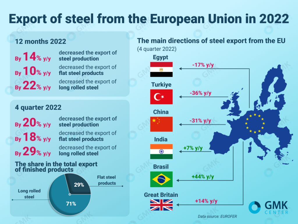 Photo – The European Union reduced steel exports by 14% y/y in 2022