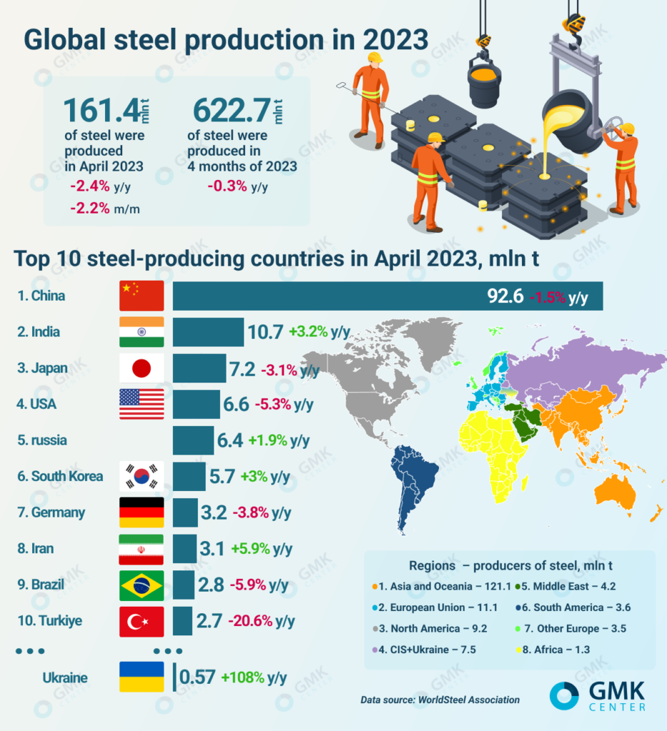 Photo – Global steel production fell by 2.4% y/y in April