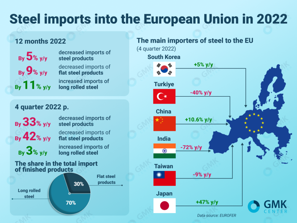 Photo – The European Union reduced steel imports by 5% y/y in 2022