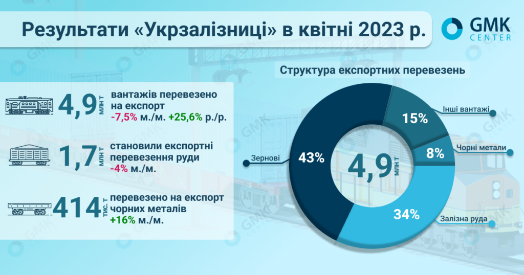 Фото – «Укрзалізниця» в апреле сократила экспортные перевозки руды на 4% м./м.