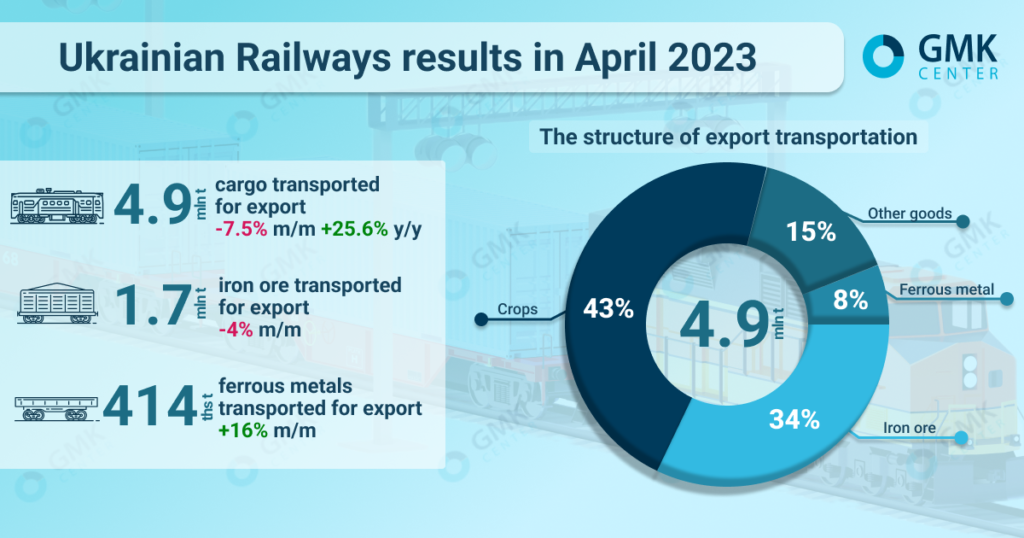 Photo – Ukrainian Railways reduced iron ore export shipments by 4% m/m in April