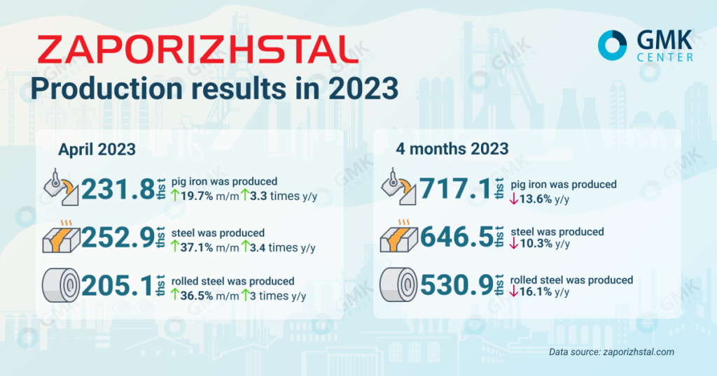Photo – Zaporizhstal in April increased the production of rolled products by 36.5% m/m