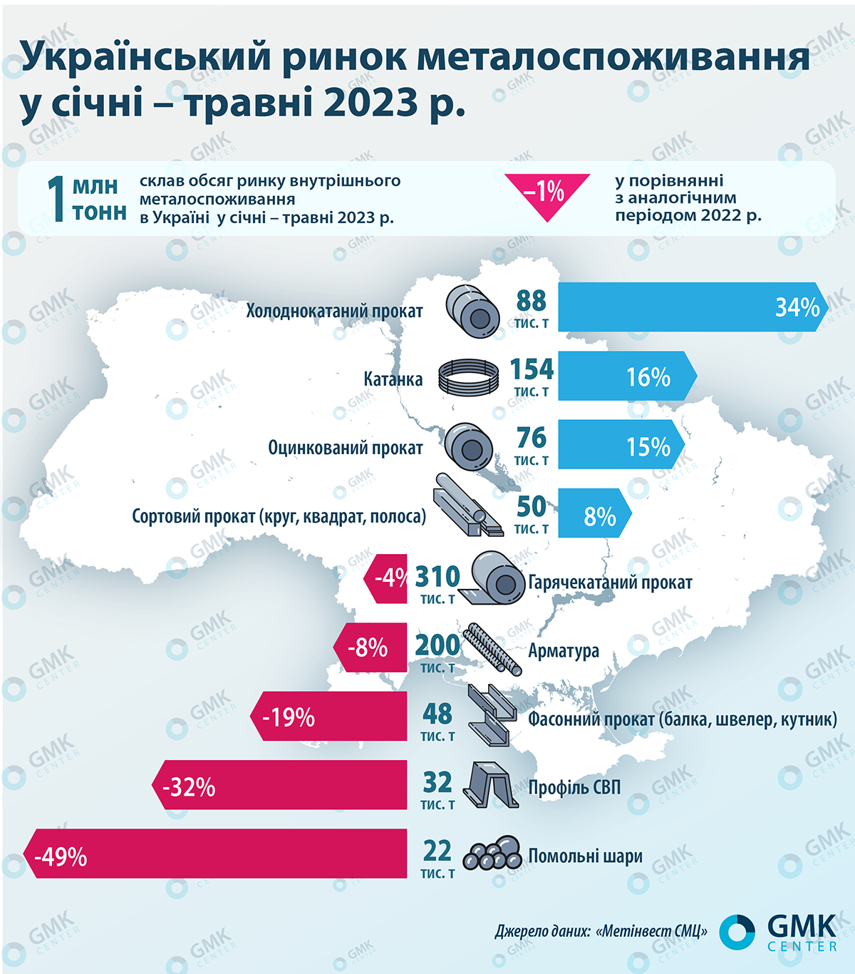 Фото – Украинский рынок металлоторговли показывает признаки оживления