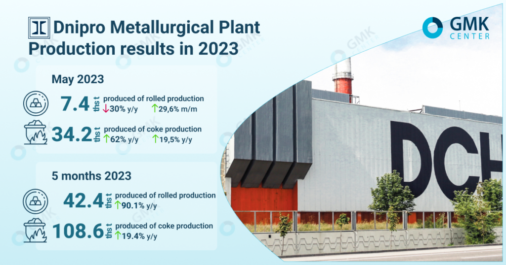 Photo – DMZ increased production of rolled products by 29.6% m/m in May