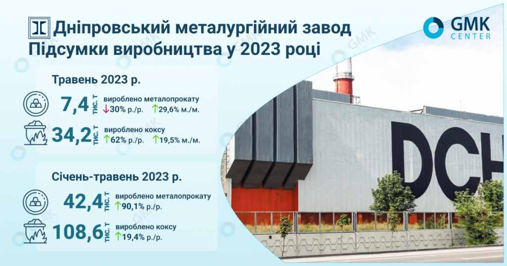 Фото – ДМЗ в мае увеличил производство проката на 29,6% м./м.