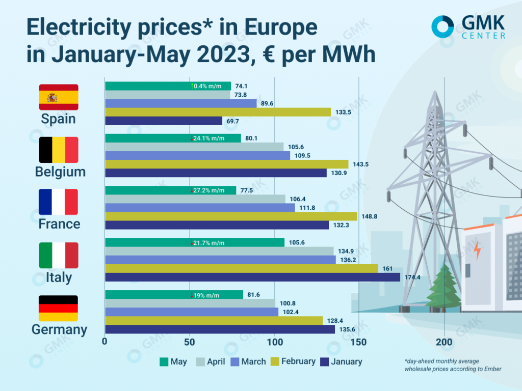 Photo – European electricity prices fell significantly in May