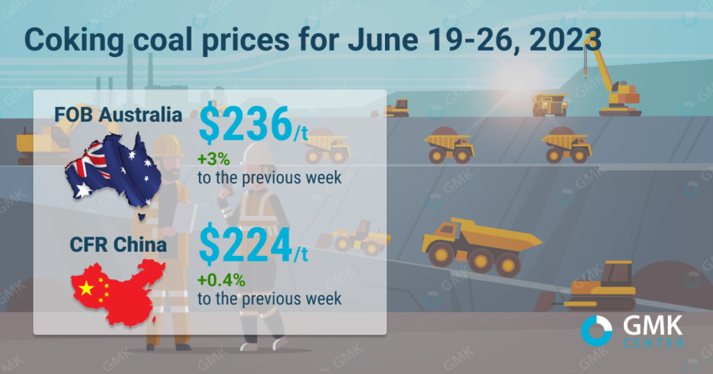 Photo – World coking coal prices rose amid recovery of China’s steel market