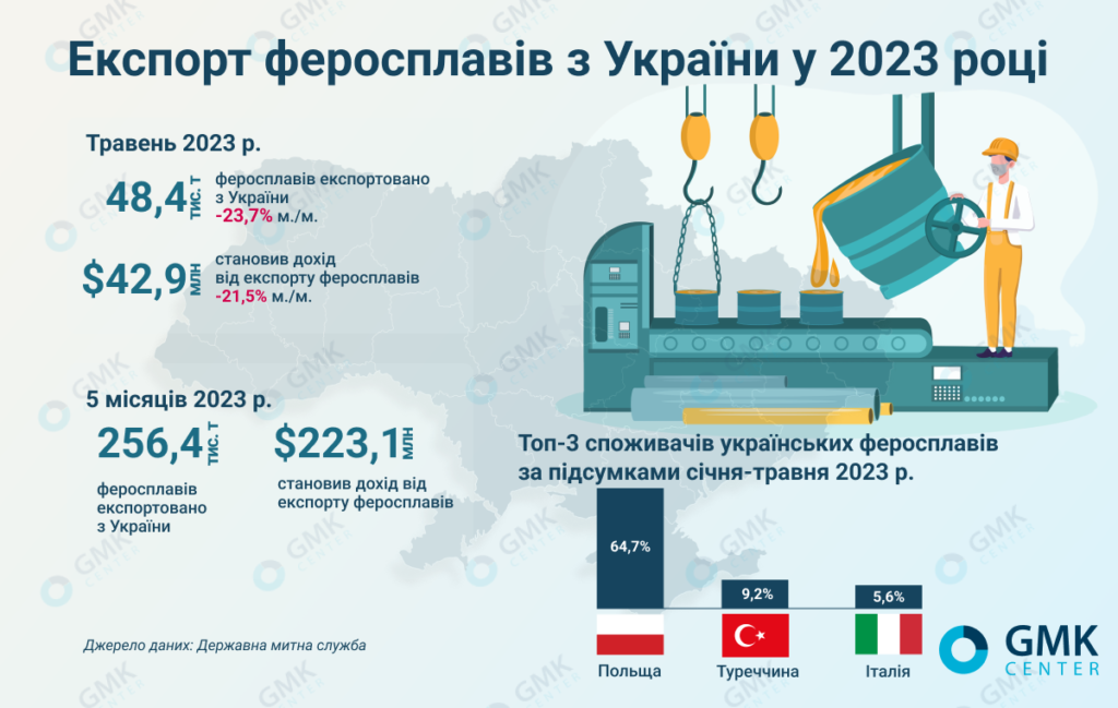 Фото – Ферросплавщики Украины в мае экспортировали 48,4 тыс. т продукции