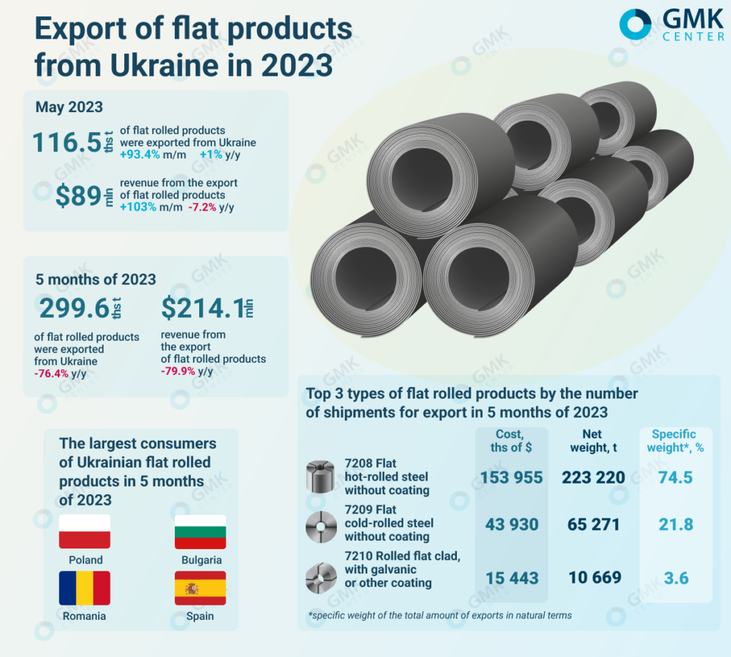 Photo – Ukrainian steelmakers increased flat products exports by 93.4% m/m in May