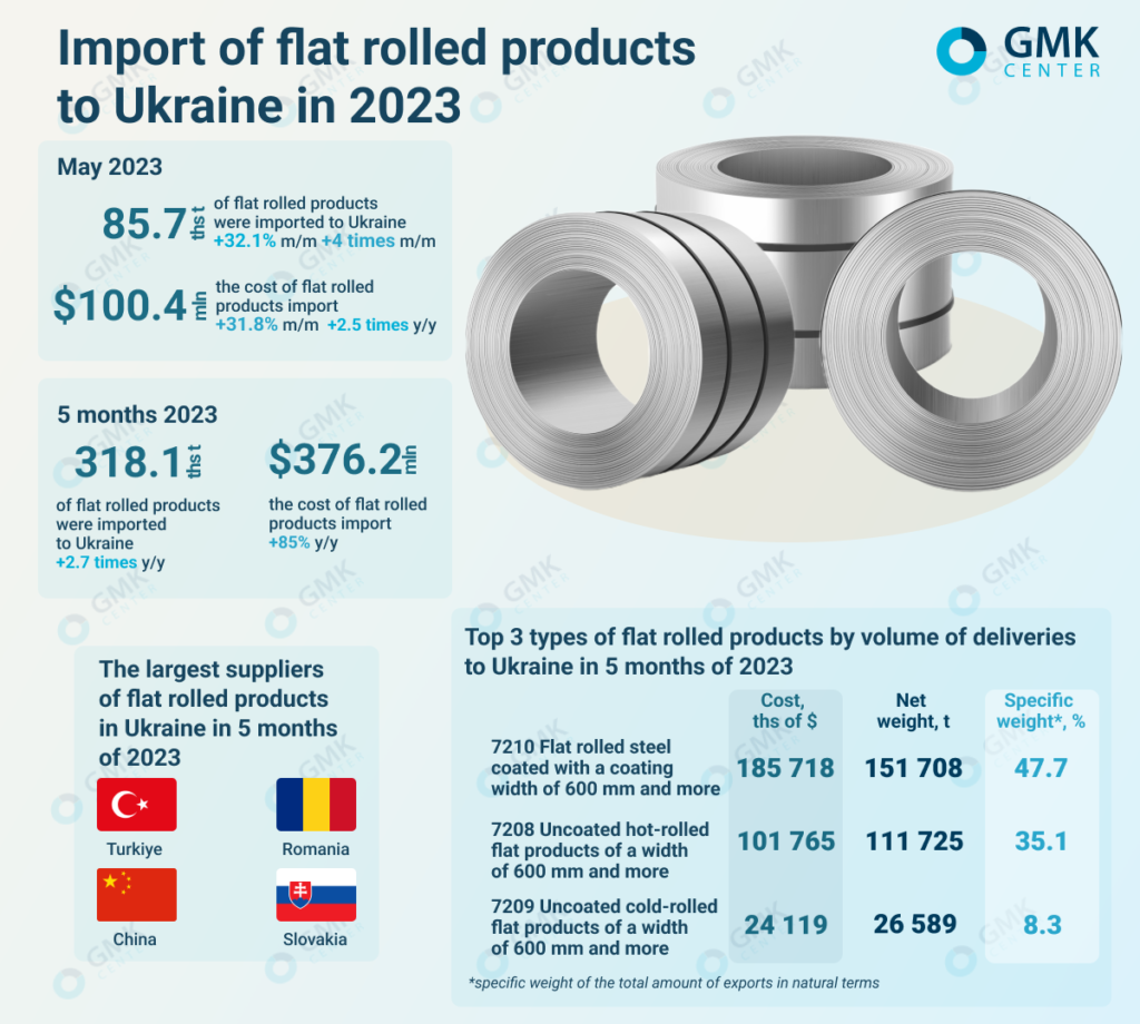 Photo – Ukraine increased imports of flat products by 32.1% m/m in May