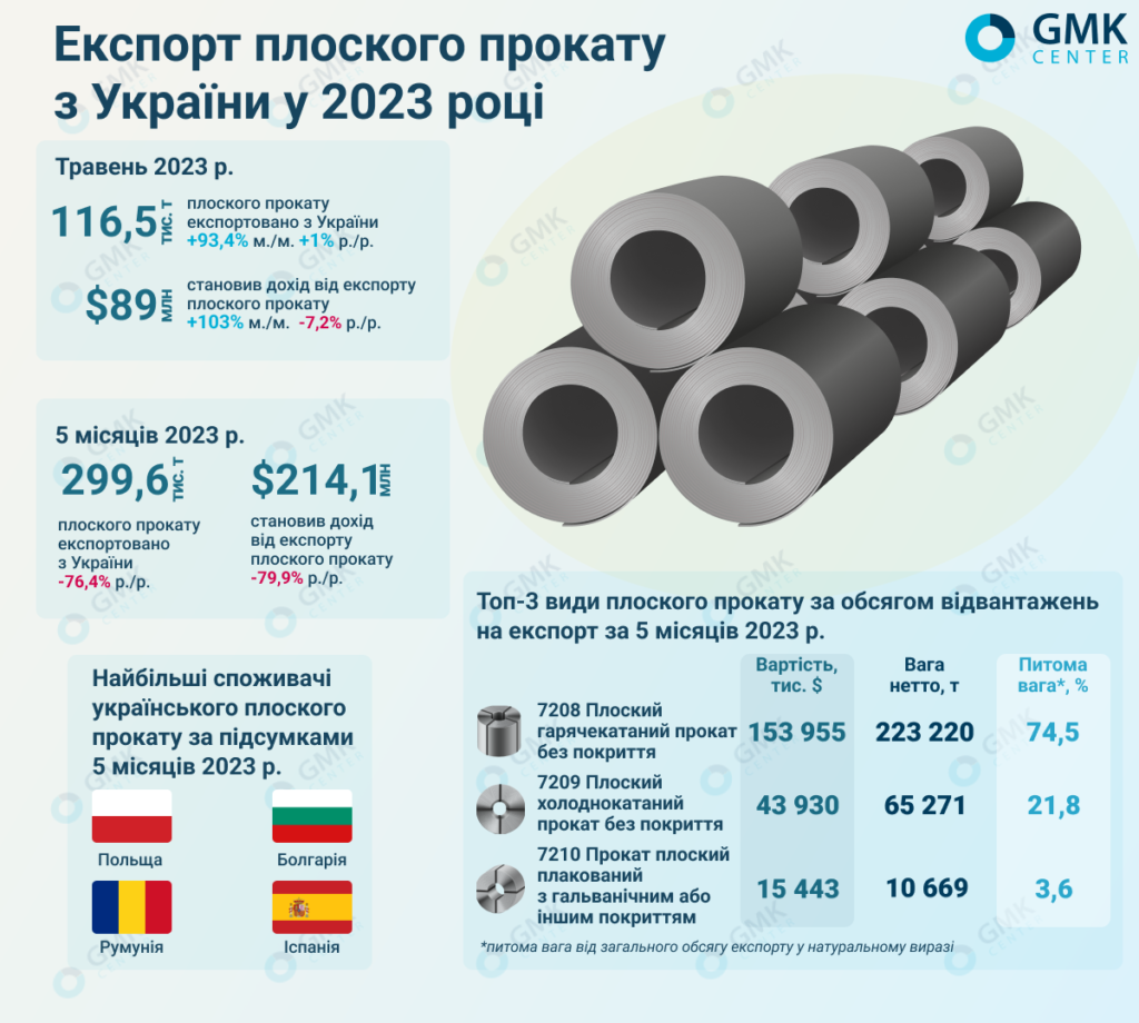 Фото – Украинские металлурги в мае увеличили экспорт плоского проката на 93,4% м./м.