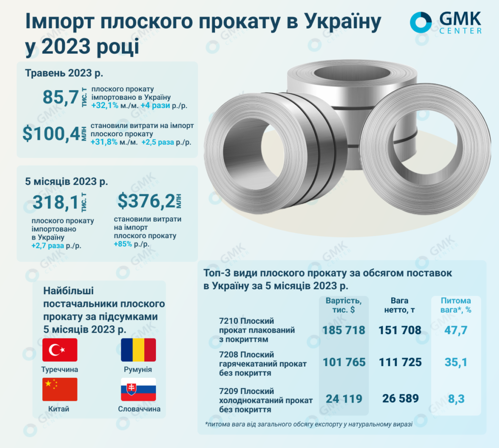 Фото – Украина в мае увеличила импорт плоского проката на 32,1% м./м.