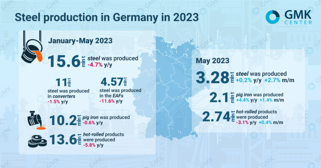 Photo – Germany increased steel production by 2.7% m/m in May