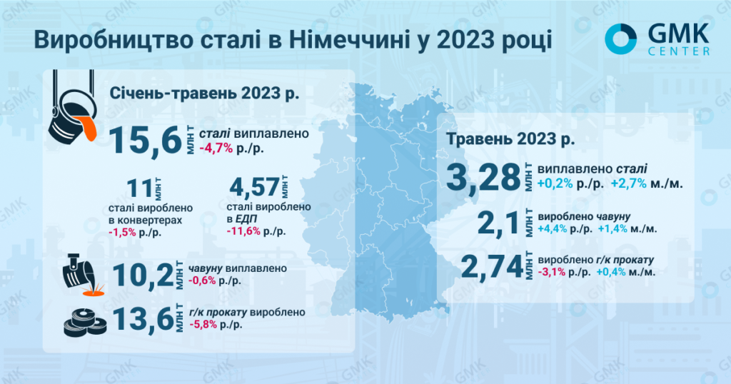 Фото – Германия в мае увеличила производство стали на 2,7% м./м.