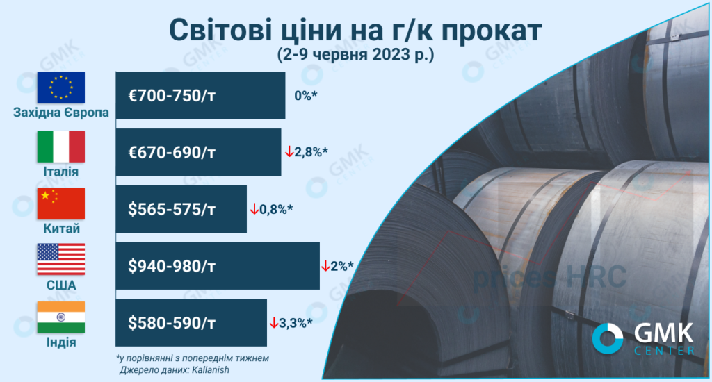 Фото – Мировые цены на г/к рулон падают на фоне высокой конкуренции на рынках