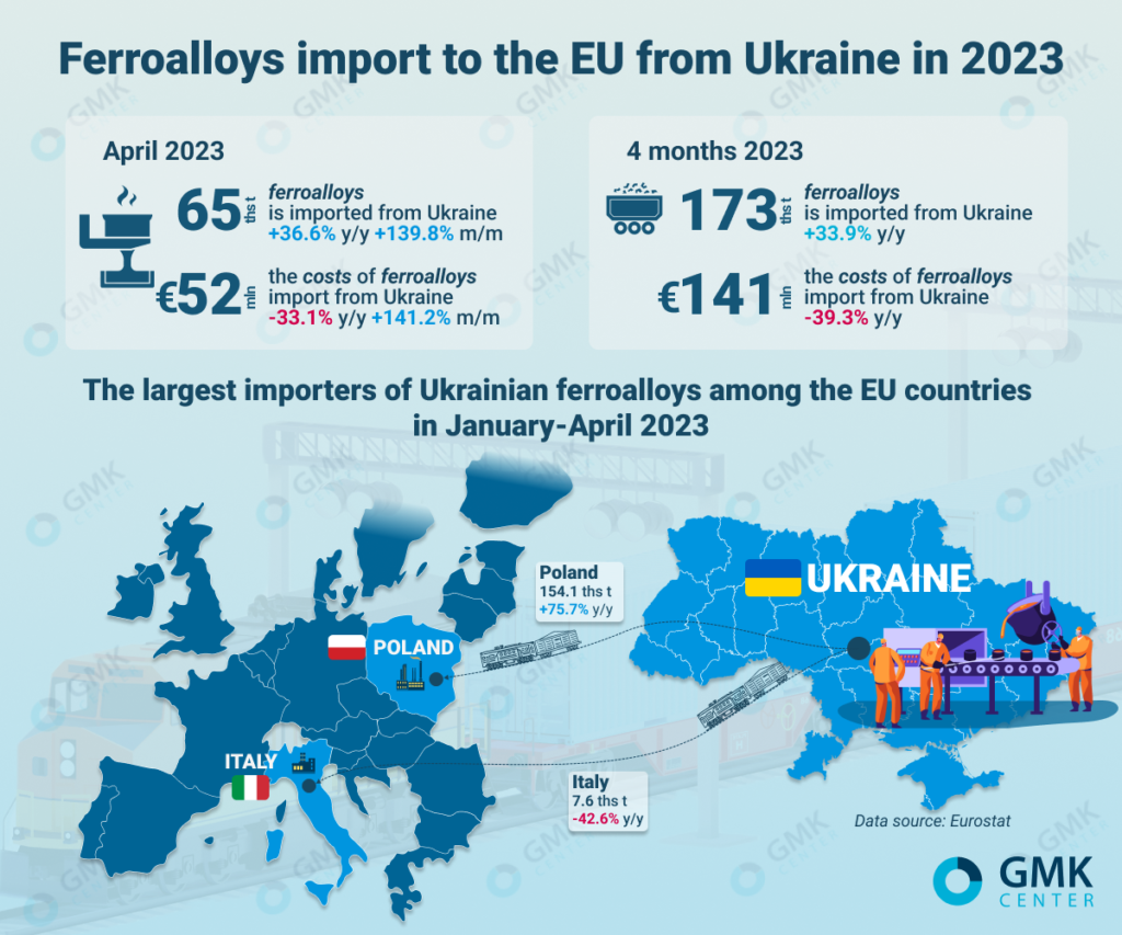 Photo – EU increased imports of ferroalloys from Ukraine by 33.9% y/y in January-April