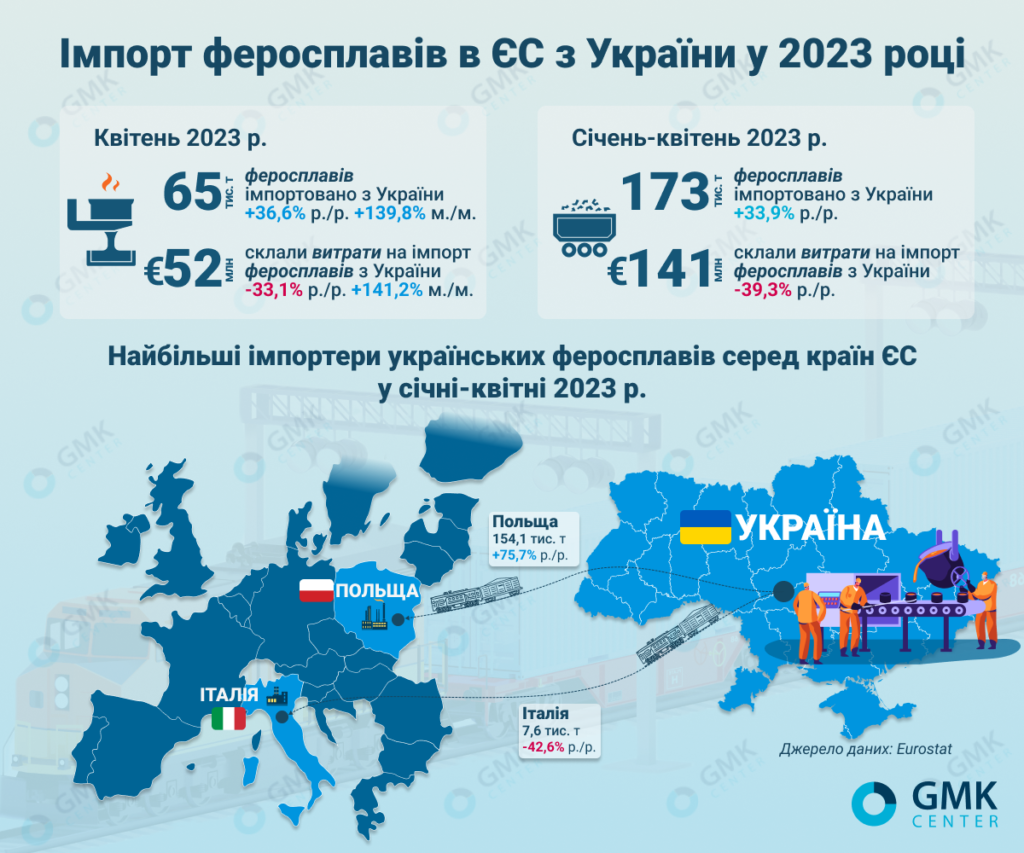Фото – ЄС у січні-квітні збільшив імпорт феросплавів з України на 33,9% р./р.