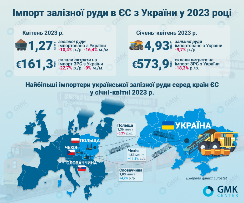 Фото – ЄС у січні-квітні скоротив імпорт залізної руди з України на 9,7% р./р.