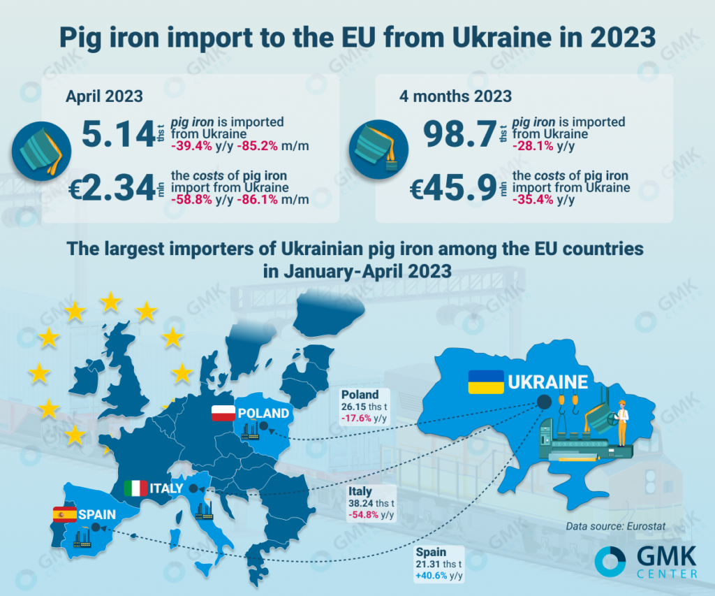 Photo – European Union sharply reduced imports of pig iron from Ukraine in April