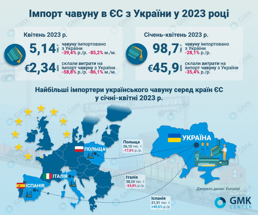 Фото – Євросоюз у квітні різко скоротив імпорт чавуну з України