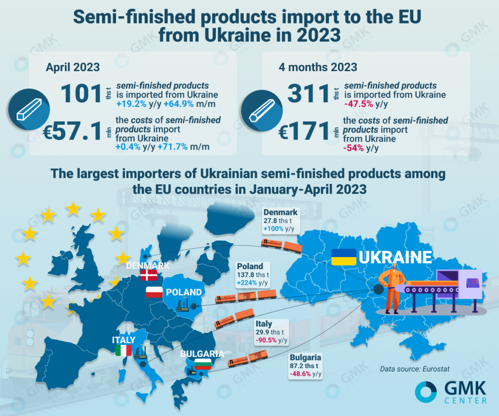 Photo – EU reduced semi-finished products import from Ukraine by 47.5% y/y in January-April