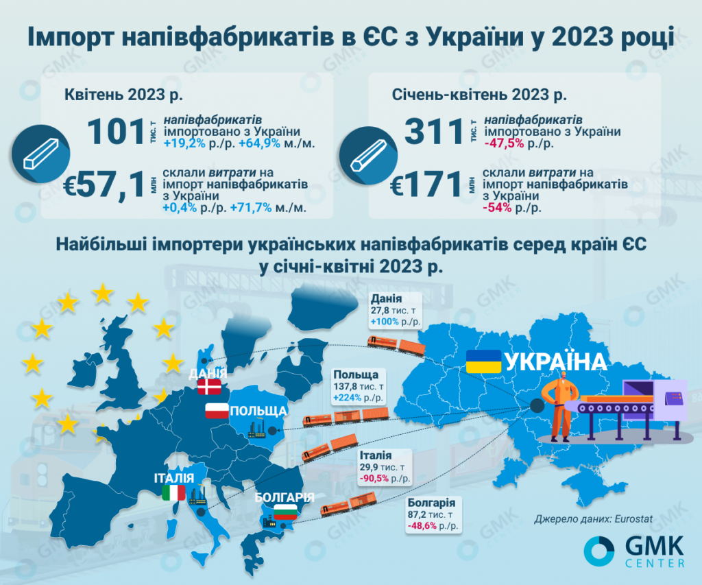 Фото – ЕС в январе-апреле снизил импорт полуфабрикатов из Украины на 47,5% г./г.