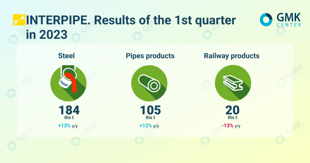 Photo – Interpipe increased steel output by 13% y/y in 1Q