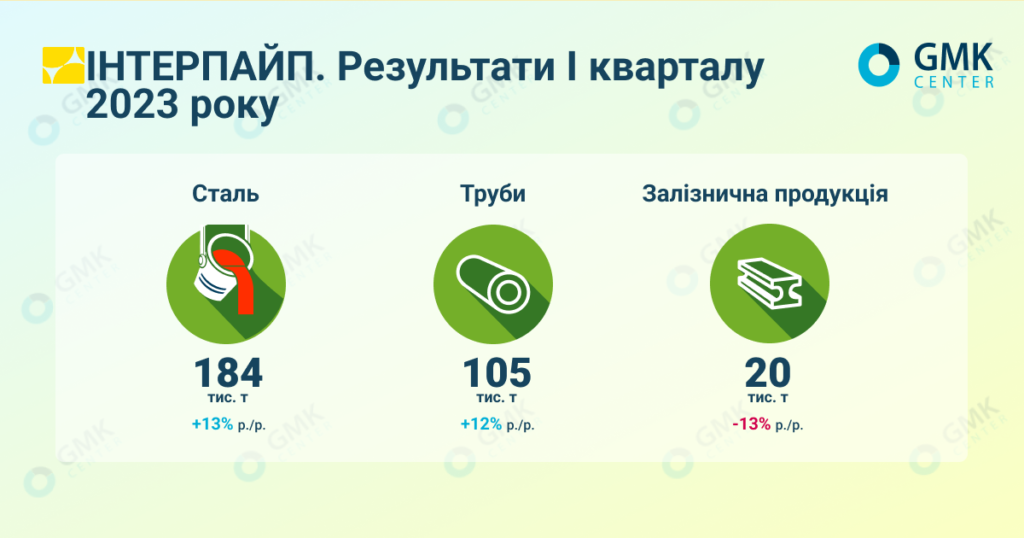 Фото – «Интерпайп» по итогам I квартала увеличил выпуск стали на 13% г./г.