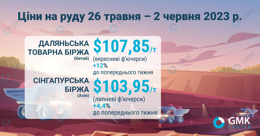 Фото – Ціни на руду зросли на 12% на фоні очікування стимуляції економіки Китаю